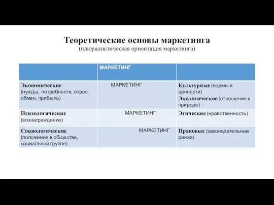 Теоретические основы маркетинга (плюралистическая ориентация маркетинга)