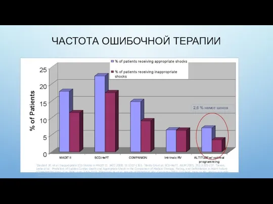 ЧАСТОТА ОШИБОЧНОЙ ТЕРАПИИ 1Daubert JP, et al. Inappropriate ICD Shocks in