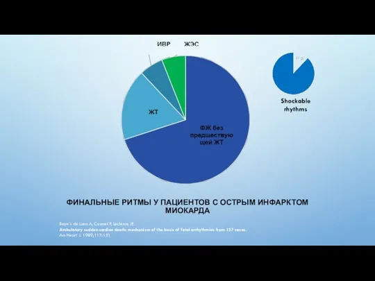 ФИНАЛЬНЫЕ РИТМЫ У ПАЦИЕНТОВ С ОСТРЫМ ИНФАРКТОМ МИОКАРДА Baye´s de Luna