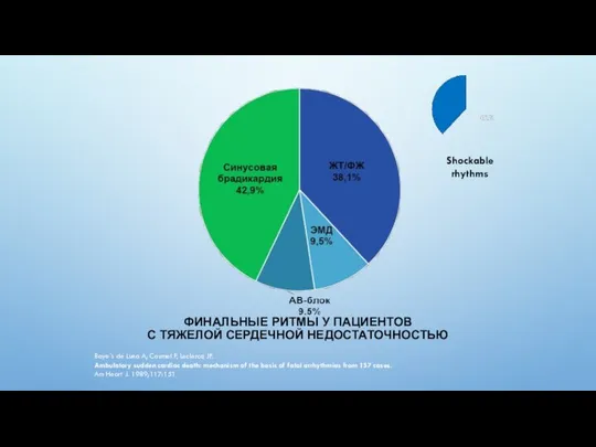 ФИНАЛЬНЫЕ РИТМЫ У ПАЦИЕНТОВ С ТЯЖЕЛОЙ СЕРДЕЧНОЙ НЕДОСТАТОЧНОСТЬЮ Baye´s de Luna