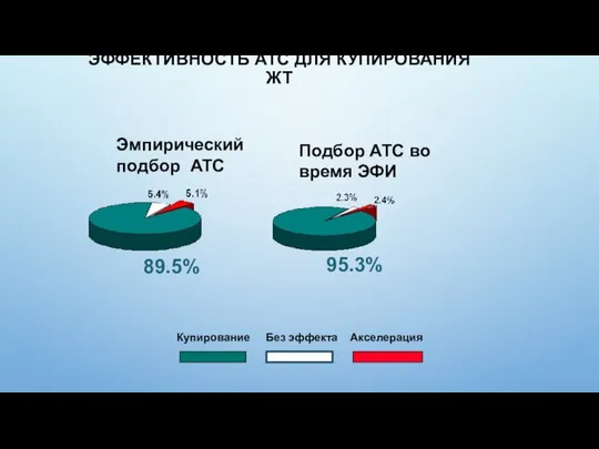 ЭФФЕКТИВНОСТЬ АТС ДЛЯ КУПИРОВАНИЯ ЖТ 95.3% Эмпирический подбор АТС Подбор АТС