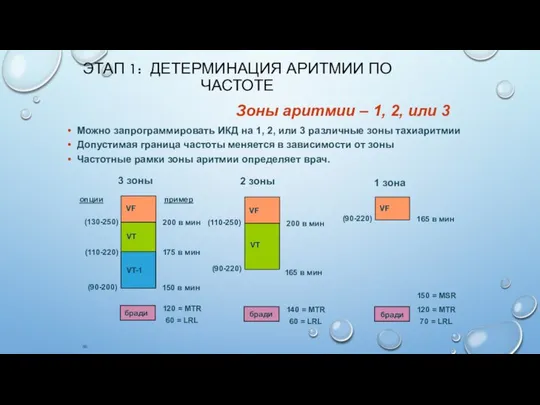 ЭТАП 1: ДЕТЕРМИНАЦИЯ АРИТМИИ ПО ЧАСТОТЕ Зоны аритмии – 1, 2,