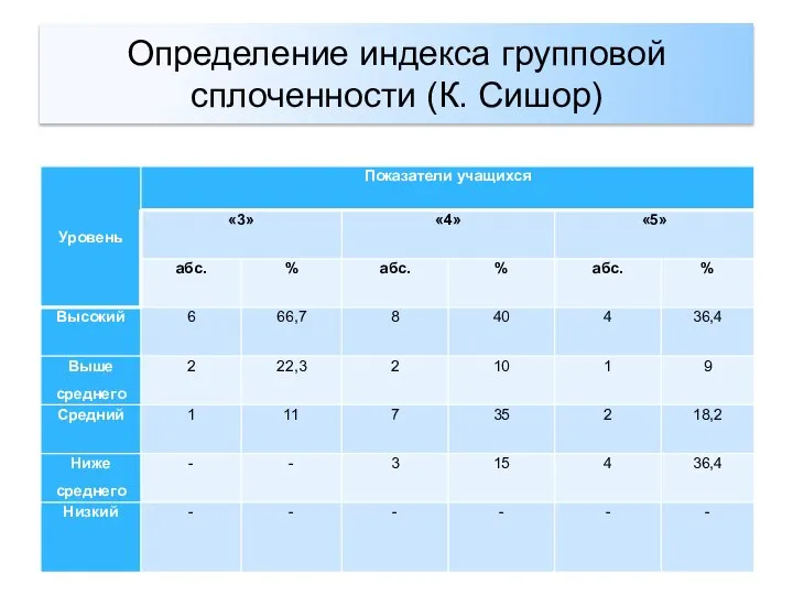 Определение индекса групповой сплоченности (К. Сишор)