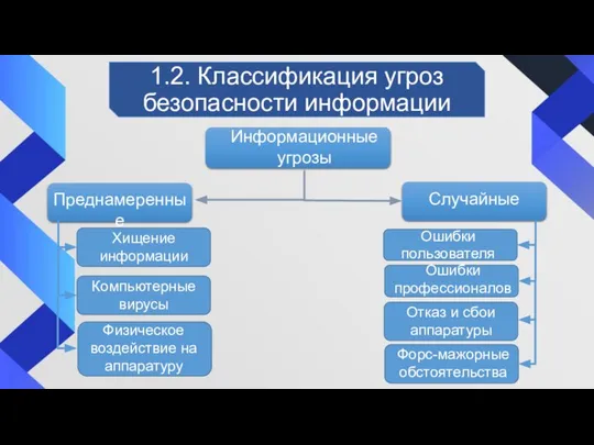 1.2. Классификация угроз безопасности информации Информационные угрозы Преднамеренные Случайные Хищение информации