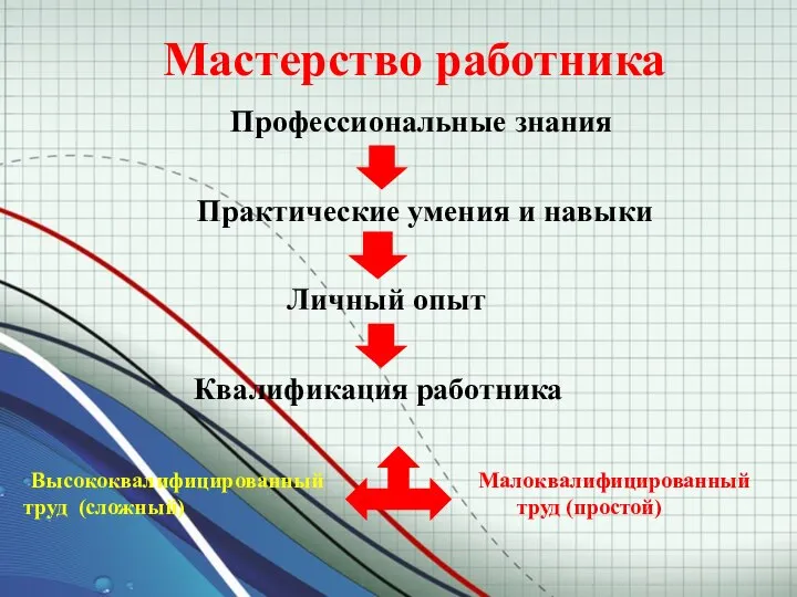 Мастерство работника Профессиональные знания Практические умения и навыки Личный опыт Квалификация