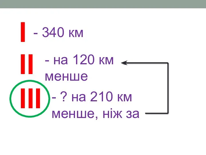 І ІІ ІІІ - 340 км - на 120 км менше