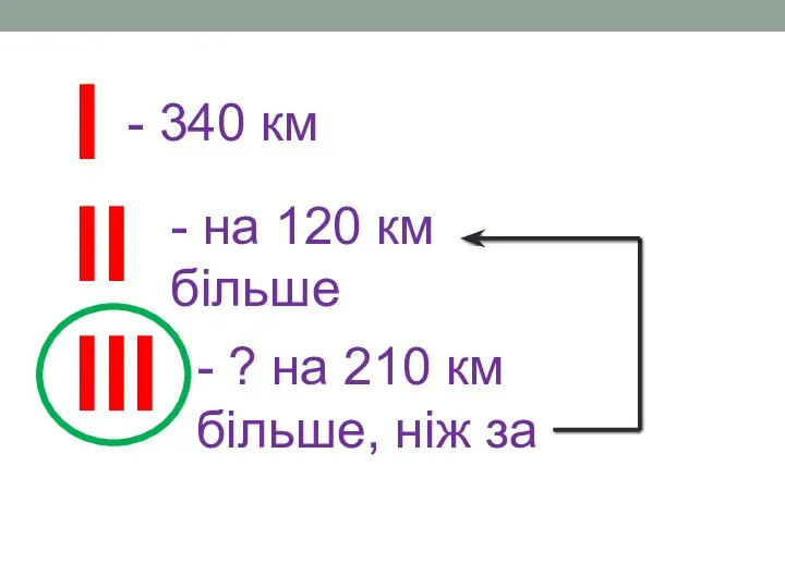 І ІІ ІІІ - 340 км - на 120 км більше