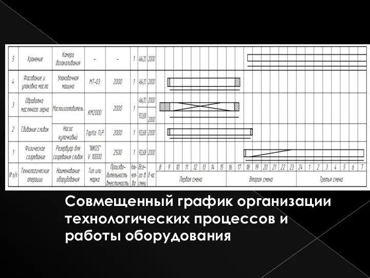 Совмещенный график организации технологических процессов и работы оборудования