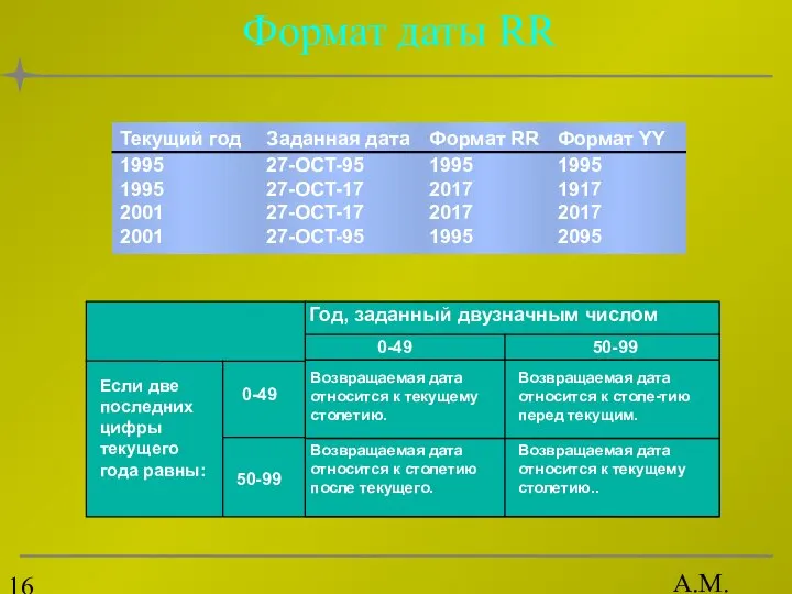 А.М. Гудов Текущий год 1995 1995 2001 2001 Заданная дата 27-OCT-95