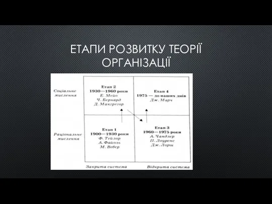 ЕТАПИ РОЗВИТКУ ТЕОРІЇ ОРГАНІЗАЦІЇ