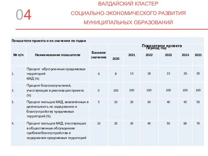 Показатели проекта ВАЛДАЙСКИЙ КЛАСТЕР СОЦИАЛЬНО-ЭКОНОМИЧЕСКОГО РАЗВИТИЯ МУНИЦИПАЛЬНЫХ ОБРАЗОВАНИЙ 04