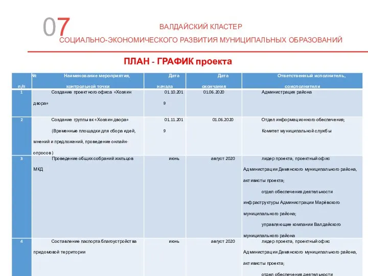 ВАЛДАЙСКИЙ КЛАСТЕР СОЦИАЛЬНО-ЭКОНОМИЧЕСКОГО РАЗВИТИЯ МУНИЦИПАЛЬНЫХ ОБРАЗОВАНИЙ 07 ПЛАН - ГРАФИК проекта