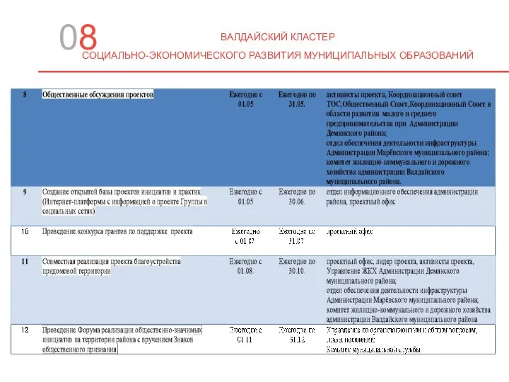 ВАЛДАЙСКИЙ КЛАСТЕР СОЦИАЛЬНО-ЭКОНОМИЧЕСКОГО РАЗВИТИЯ МУНИЦИПАЛЬНЫХ ОБРАЗОВАНИЙ 08