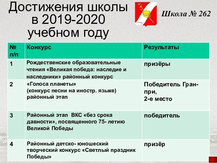 Достижения школы в 2019-2020 учебном году