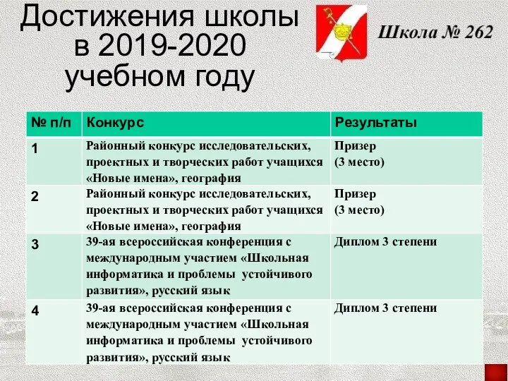 Достижения школы в 2019-2020 учебном году