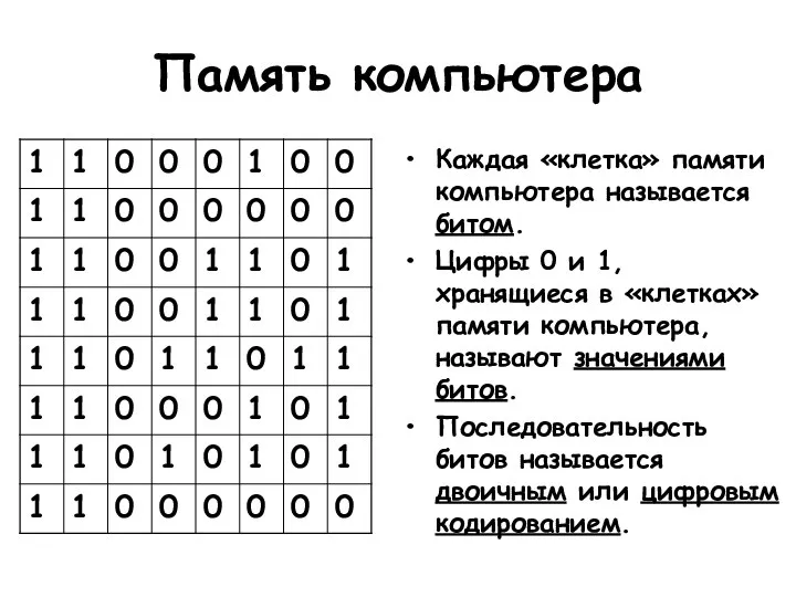 Память компьютера Каждая «клетка» памяти компьютера называется битом. Цифры 0 и