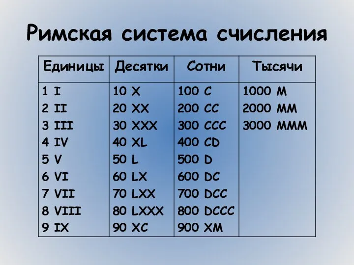 Римская система счисления