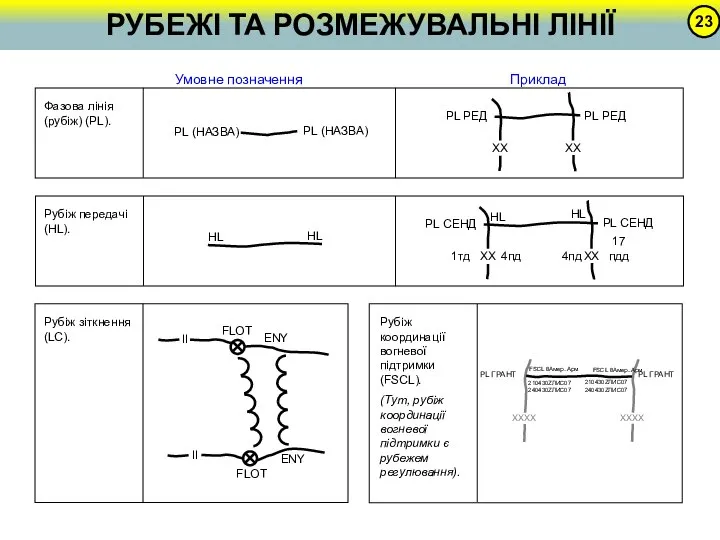 Рубіж зіткнення (LC). Рубіж передачі (HL). Фазова лінія (рубіж) (PL). FSCL