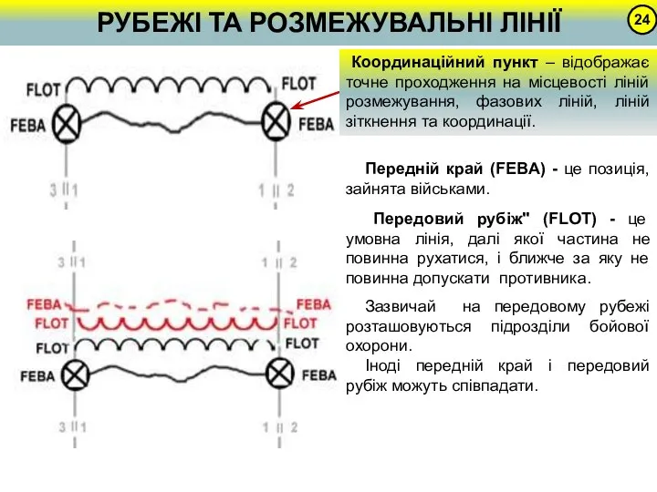 РУБЕЖІ ТА РОЗМЕЖУВАЛЬНІ ЛІНІЇ 24 Передній край (FEBA) - це позиція,