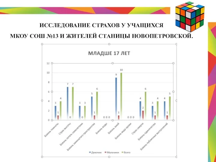 ИССЛЕДОВАНИЕ СТРАХОВ У УЧАЩИХСЯ МКОУ СОШ №13 И ЖИТЕЛЕЙ СТАНИЦЫ НОВОПЕТРОВСКОЙ.