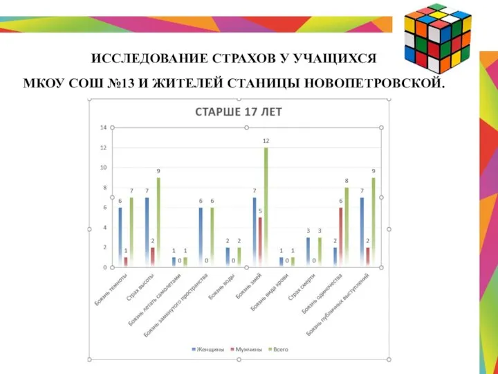 ИССЛЕДОВАНИЕ СТРАХОВ У УЧАЩИХСЯ МКОУ СОШ №13 И ЖИТЕЛЕЙ СТАНИЦЫ НОВОПЕТРОВСКОЙ.