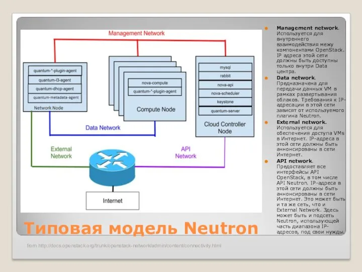 Типовая модель Neutron Management network. Используется для внутреннего взаимодействия межу компонентами