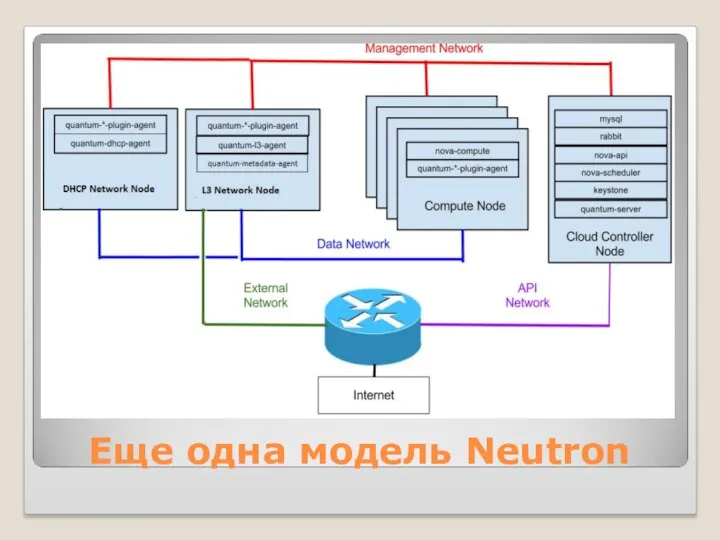 Еще одна модель Neutron DHCP L3