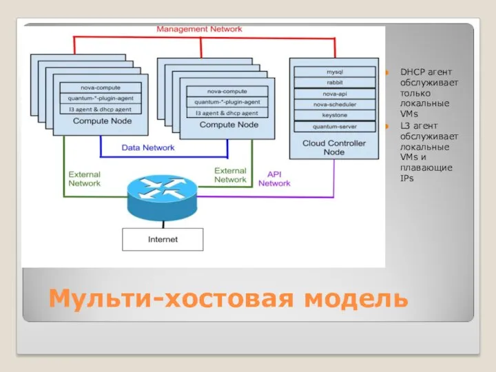 Мульти-хостовая модель DHCP агент обслуживает только локальные VMs L3 агент обслуживает локальные VMs и плавающие IPs