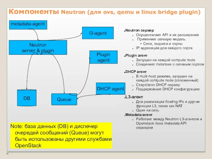 Neutron server & plugin Plugin agent DHCP agent DB Queue Neutron