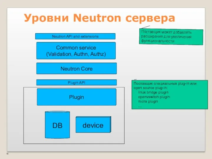 Neutron API and extensions Common service (Validation, Authn, Authz) Plugin API