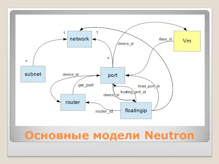 Основные модели Neutron