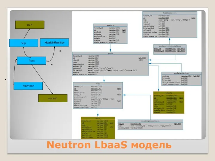 Neutron LbaaS модель HealthMonitor Pool Member Vip port subnet * * *