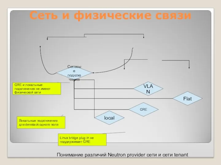 Сеть и физические связи local Flat VLAN GRE Сетевые подключения GRE