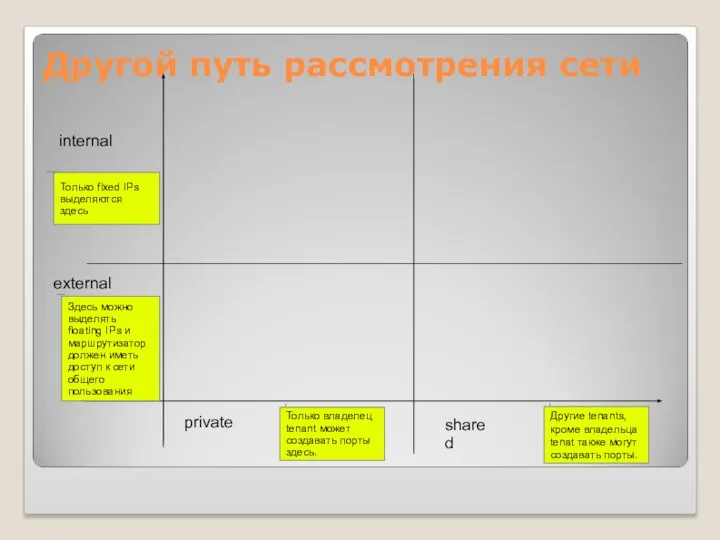 Другой путь рассмотрения сети private shared external internal Здесь можно выделять