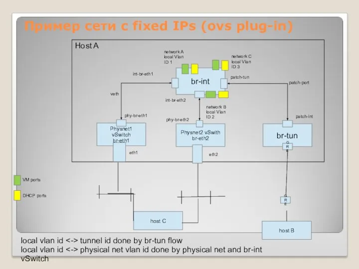 Пример сети с fixed IPs (ovs plug-in) Physnet1 vSwitch br-eth1 Physnet2