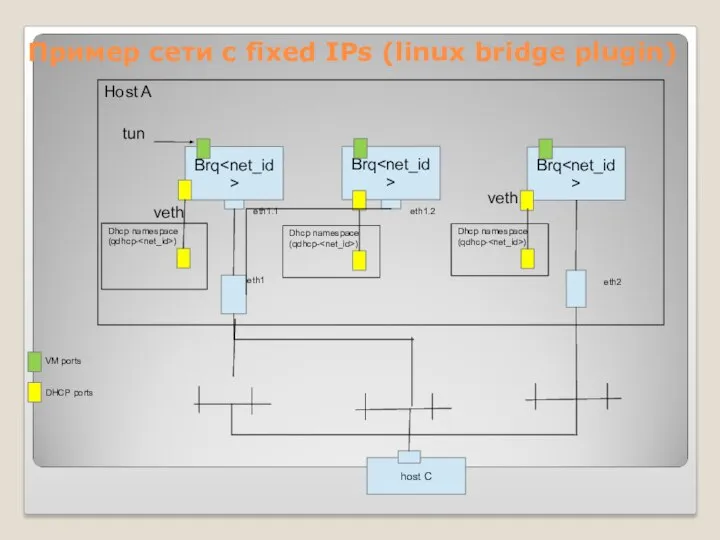 Пример сети с fixed IPs (linux bridge plugin) Host A host