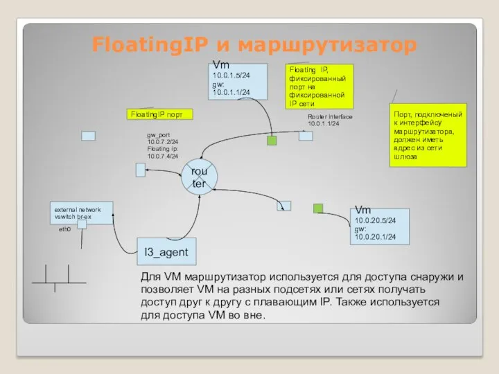 FloatingIP и маршрутизатор router gw_port 10.0.7.2/24 Floating ip: 10.0.7.4/24 Router interface