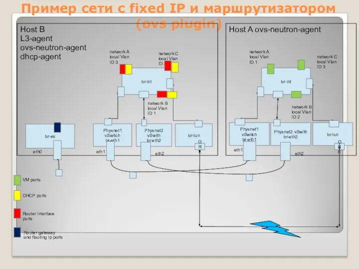 Пример сети с fixed IP и маршрутизатором (ovs plugin) Physnet1 vSwitch