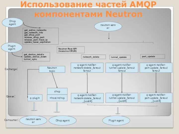 Neutron topic q-plugin Exchange: Queue: dhcp neutron-server Dhcp agent q-agent-notifier- network-delete_fanout