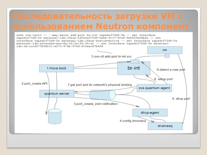 Последовательность загрузки VM с использованием Neutron компонент