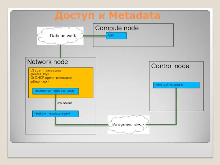 Доступ к Metadata Data network L3 agent namespace qrouter- Or DHCP