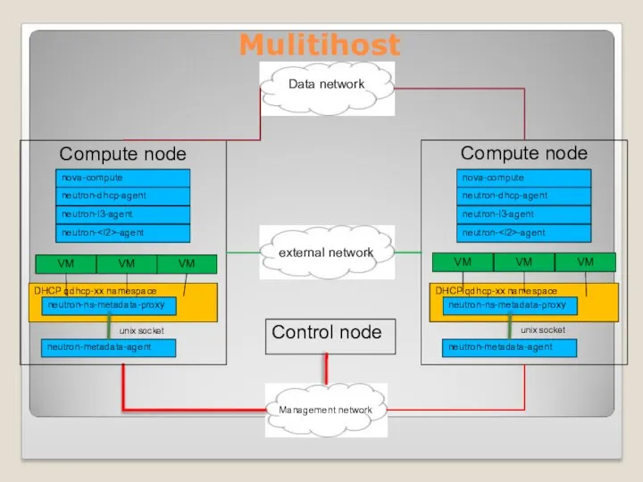 Mulitihost Data network Management network Control node external network