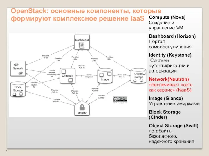 OpenStack: основные компоненты, которые формируют комплексное решение IaaS Compute (Nova) Создание