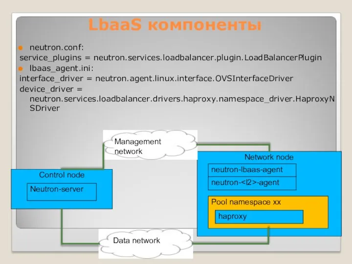 Control node LbaaS компоненты neutron.conf: service_plugins = neutron.services.loadbalancer.plugin.LoadBalancerPlugin lbaas_agent.ini: interface_driver =