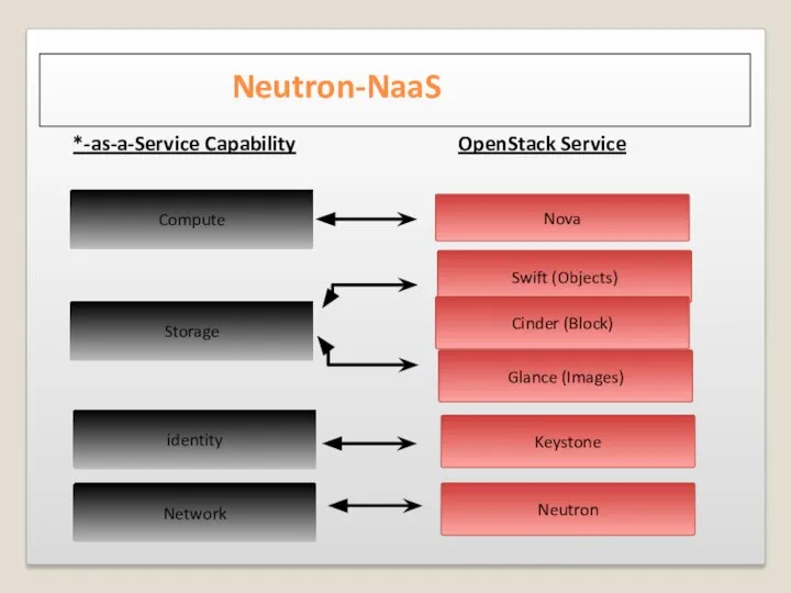 Compute Storage Network Nova Swift (Objects) Glance (Images) *-as-a-Service Capability OpenStack