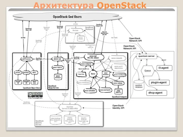 Архитектура OpenStack