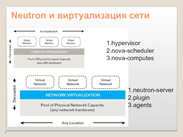 Neutron и виртуализация сети 1.hypervisor 2.nova-scheduler 3.nova-computes 1.neutron-server 2.plugin 3.agents