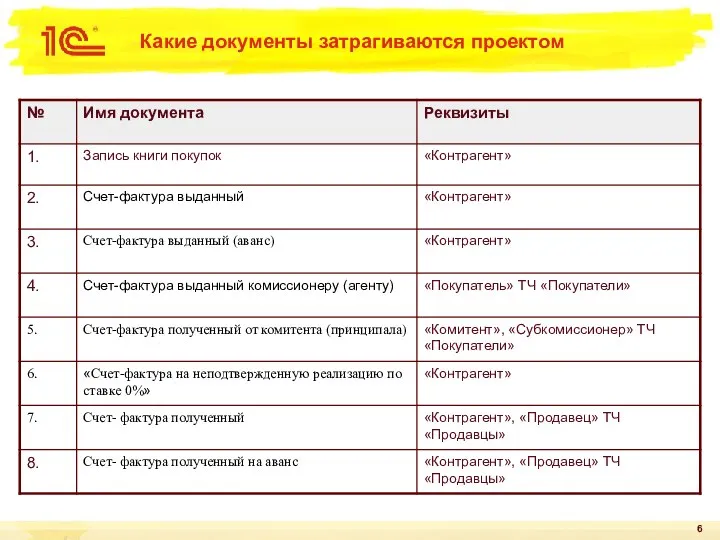 Какие документы затрагиваются проектом