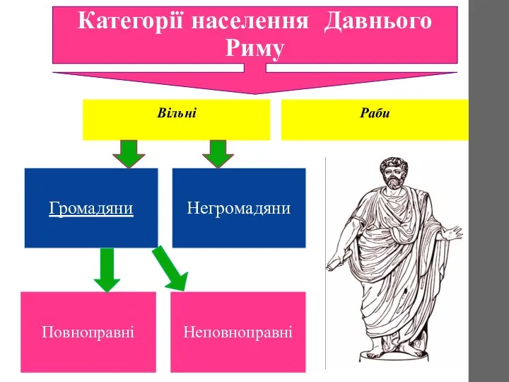 Категорії населення Давнього Риму Вільні Раби