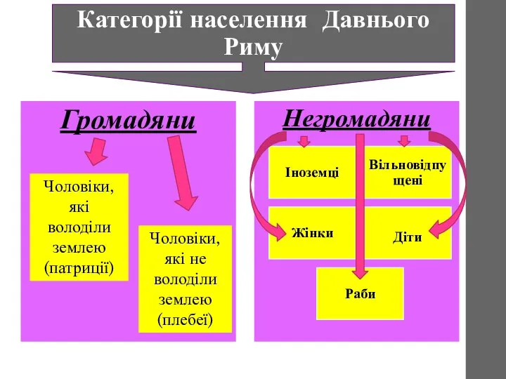 Категорії населення Давнього Риму Громадяни Негромадяни Чоловіки, які володіли землею (патриції)